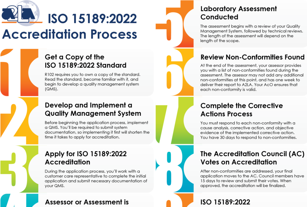 A2LA-ISO 15189:2022认可流程
